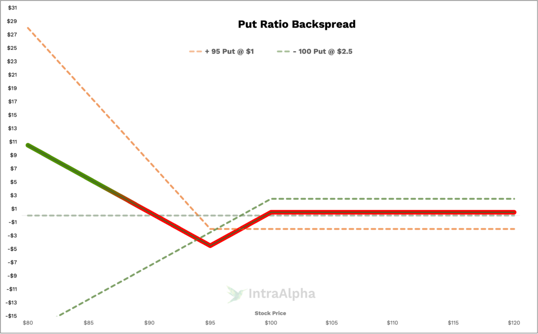 Put Ratio Backspread IntraAlpha