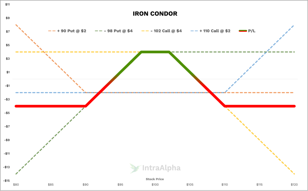 Iron Condors – IntraAlpha