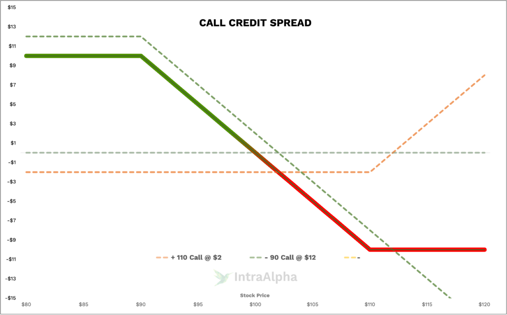 Call Credit Spread Diagram from IntraAlpha