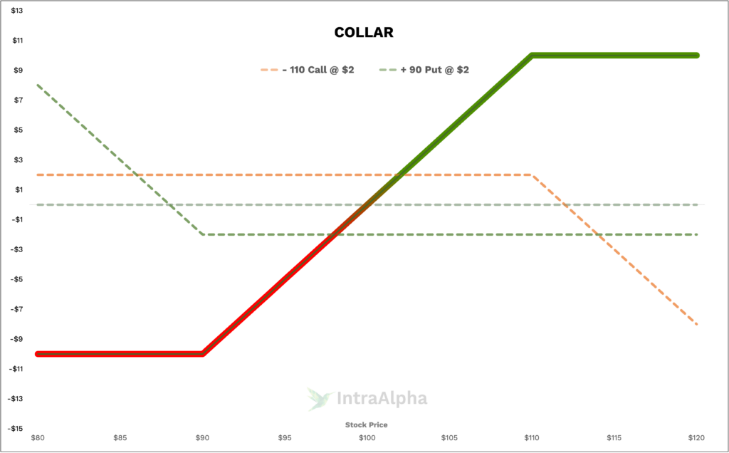 Collar Diagram from IntraAlpha