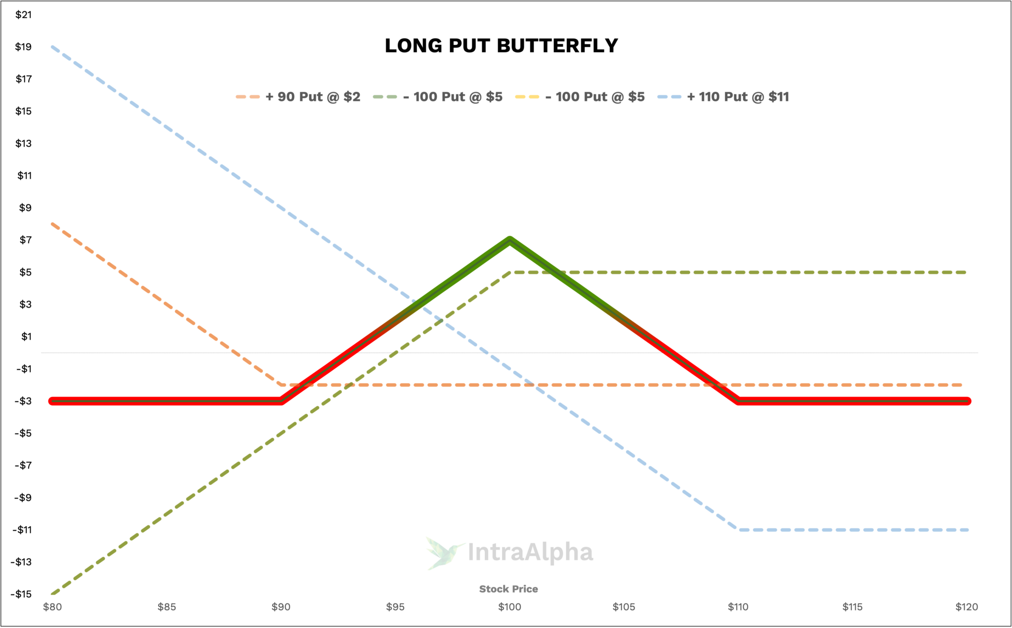 difference between long call butterfly and long put butterfly