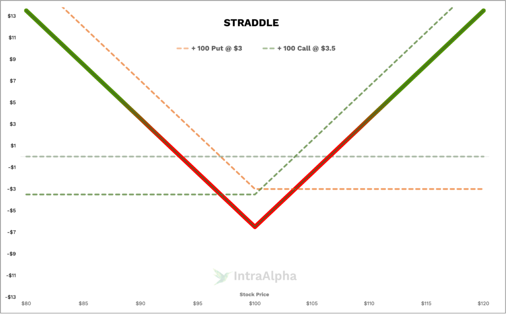 Option Straddle Diagram from IntraAlpha