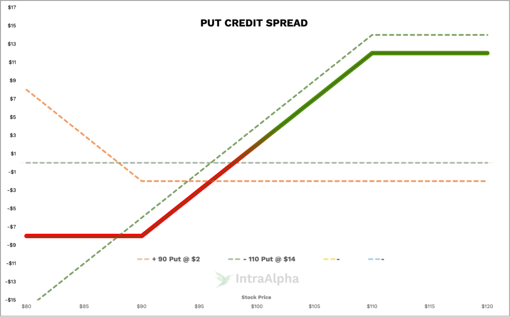 A Put Credit Spread diagram from IntraAlpha