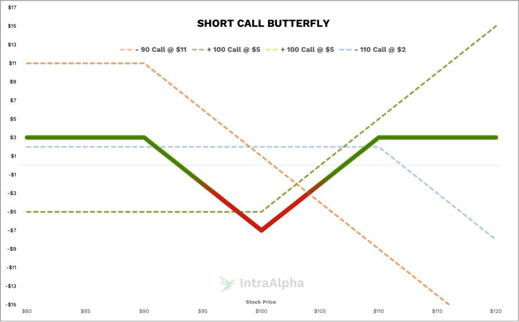 Short Call Butterfly Diagram from IntraAlpha