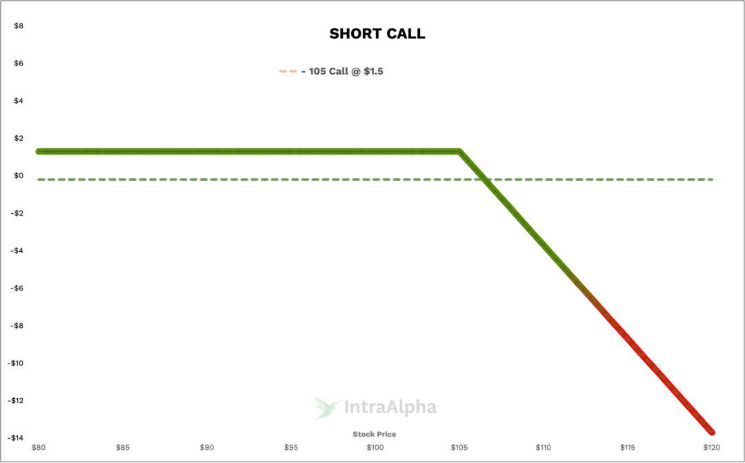 Short Call IntraAlpha
