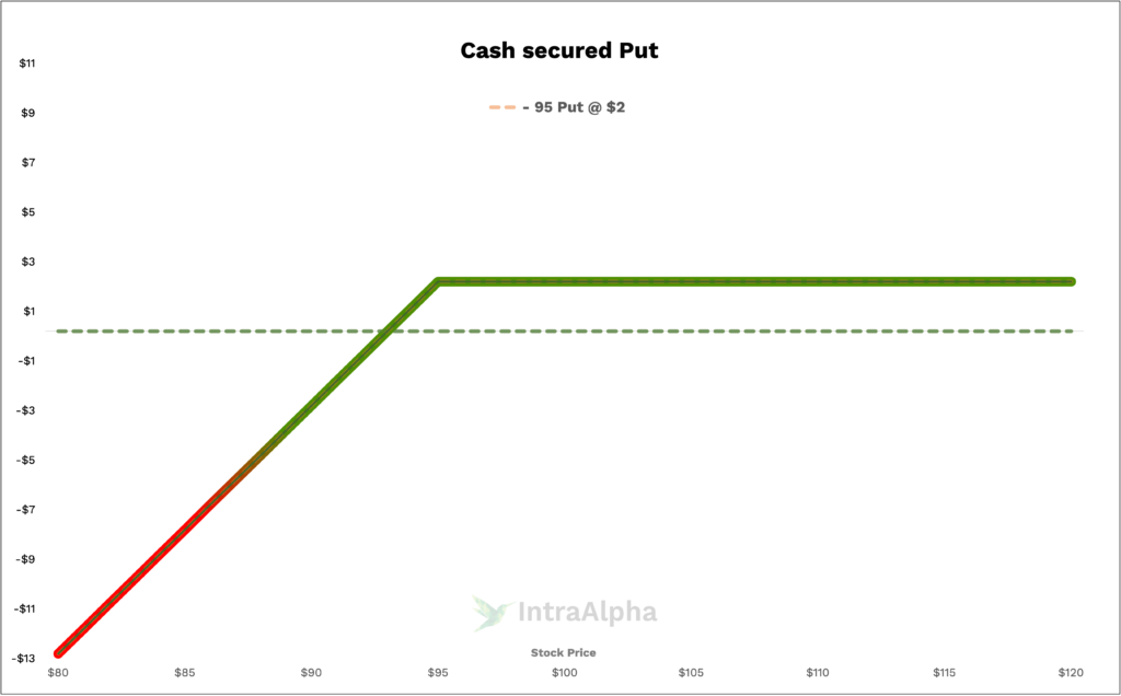 Cash Secured Put Diagram from IntraAlpha