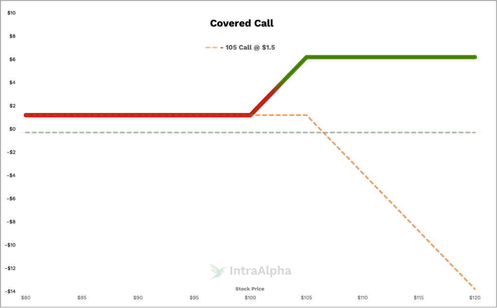 Covered Call Diagram from IntraAlpha